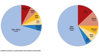Balıkesir'de İhracat %2,2 Arttı, İthalat %22,6 Azaldı