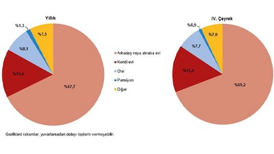 TUİK Hanehalkı Yurt İçi Turizm, IV. Çeyrek Dönem Verilerini Açıkladı