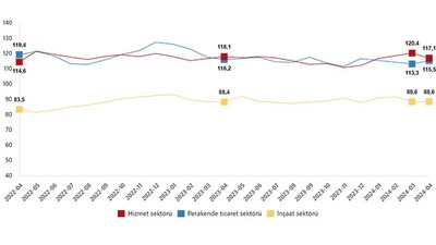 TUİK Hizmet, Perakende Ticaret ve İnşaat Güven Endeks Verilerini Açıkladı