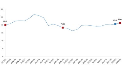 TUİK Mart 2024 Hizmet Üretici Fiyat Endeksi Verilerini Açıkladı