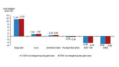 TUİK Mart Ayı Finansal Yatırım Araçlarının Reel Getiri Oranlarını Açıkladı