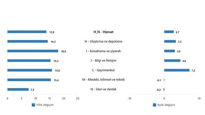 TUİK Şubat Ayı Hizmet Üretim Endeksi Verilerini Açıkladı