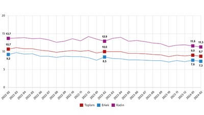 TUİK Şubat Ayı İşgücü İstatistiklerini Açıkladı
