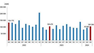 TUİK Şubat Ayı Konut Satış İstatistiklerini Açıkladı