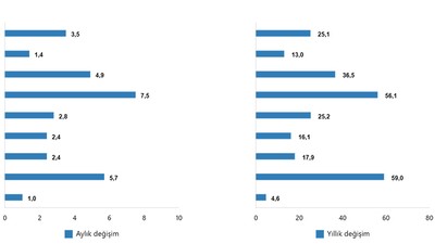 TUİK Şubat Ayı Ticaret Satış Hacim Endeksini Açıkladı
