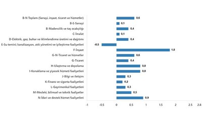 TUİK Şubat Ayı Ücretli Çalışan İstatistiklerini Açıkladı