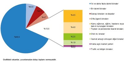 Balıkesir'de 3 Ayda 4160 Adet Yapıya İzin Verildi