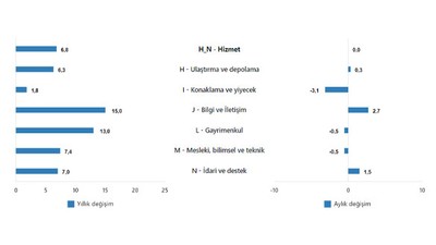 TUİK Mart Ayı Hizmet Üretim Endeksi Verilerini Açıkladı