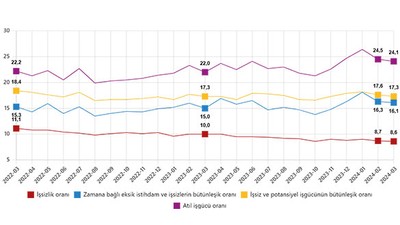 TUİK Mart Ayı İşgücü İstatistiklerini Açıkladı
