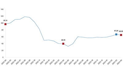 TUİK Nisan Yurt Dışı Üretici Fiyat Endeksi Verilerini Açıkladı