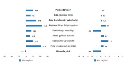 TUİK Ticaret Satış Hacim Endeks Verilerini Açıkladı