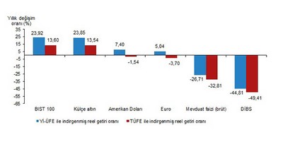 TUİK,Finansal Yatırım Araçlarının Reel Getiri Oranlarını Açıkladı