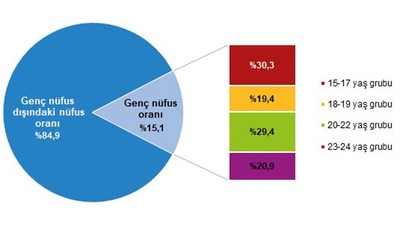 Türkiye'nin En Düşük Genç Nüfusu Balıkesir Oldu!