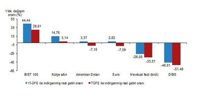 Mayıs Ayı Finansal Yatırım Araçlarının Reel Getiri Oranları