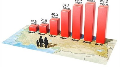 Nüfus Projeksiyonları Yenilendi
