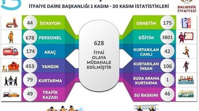 Balıkesir İtfaiyesi Kasım Ayında 628 Olaya Müdahale Etti