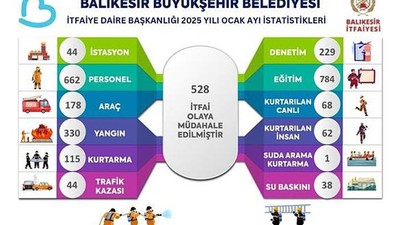 Balıkesir'de İtfaiye Ocak Ayında 528 Olaya Müdahale Etti