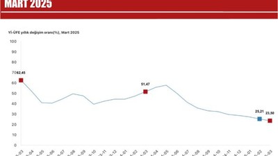 Yİ-ÜFE Mart Ayında Yıllık %23,50 Arttı