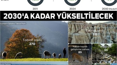Bakanlık Duyurdu! Korunan Alanlar Yüzde 30'a Çıkacak