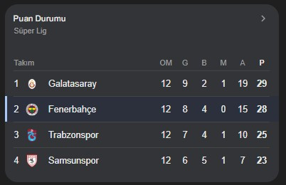 Fenerbahçe puan liginde kaçıncı sırada? sıradaki maçı hangisi?