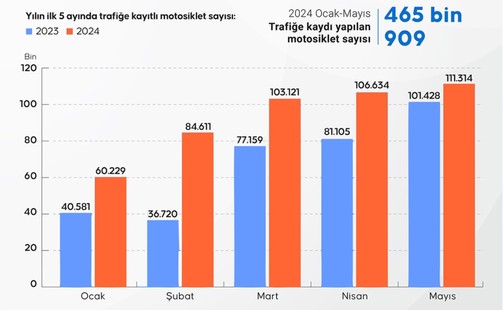 Trafiğe kayıtlı motosiklet sayısı 5,5 milyonu geçti