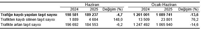  Haziran ayında 840 bin 22 adet taşıtın devri yapıldı 