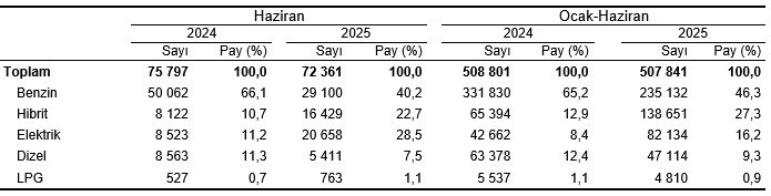  Haziran ayında 840 bin 22 adet taşıtın devri yapıldı 