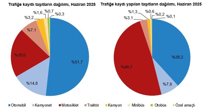  Haziran ayında 840 bin 22 adet taşıtın devri yapıldı 