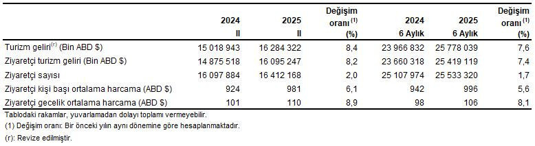 Turizm geliri geçen yılın aynı çeyreğine göre %8,4 arttı