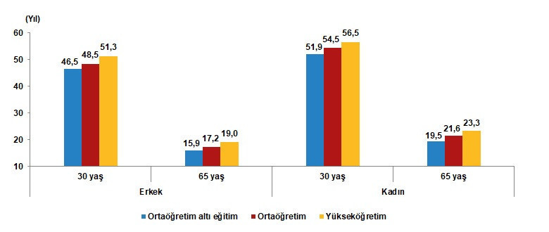 Türkiye'de Doğuşta Beklenen Yaşam Süresi 78,1 Yıl Oldu