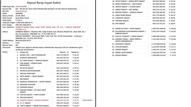 Kepsut'a Baraj Yapılıyor. Balıkesir Kepsut Belediye Başkanı İsmail Cankurt baraj haberini sosyal medya hesabından paylaştı. Cankurt ''Vefalı Yurt Kepsut'umuza hayırlı olsun'' dedi.