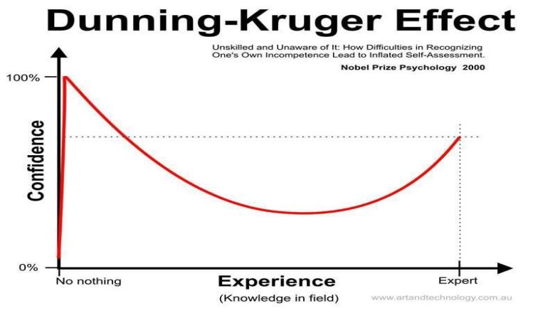 Dunnig-Kruger Sendromu