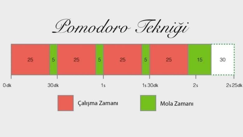 Pomodoro Tekniği Nedir?
