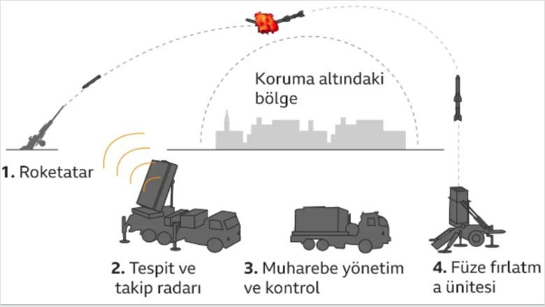 7 Soruda İsral'in Savunma Sistemi Olan Demir Kubbe