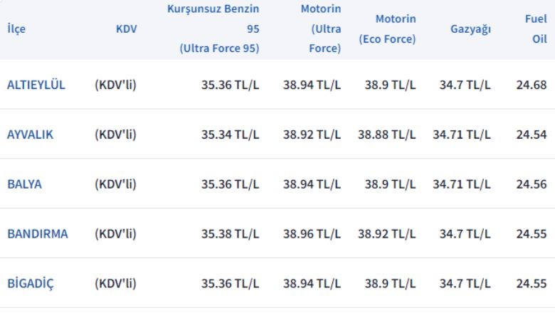 Balıkesir Güncel Akaryakıt Fiyatları