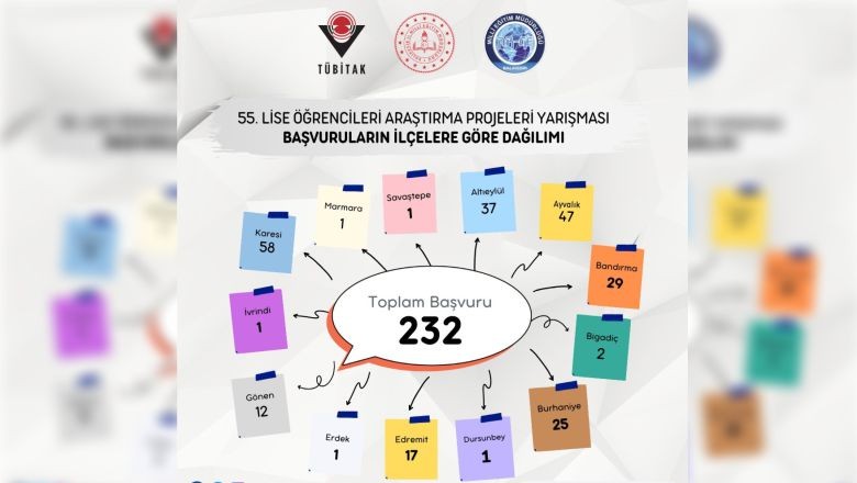 Karesi İlçesi TÜBİTAK Yarışması'nda Zirvede