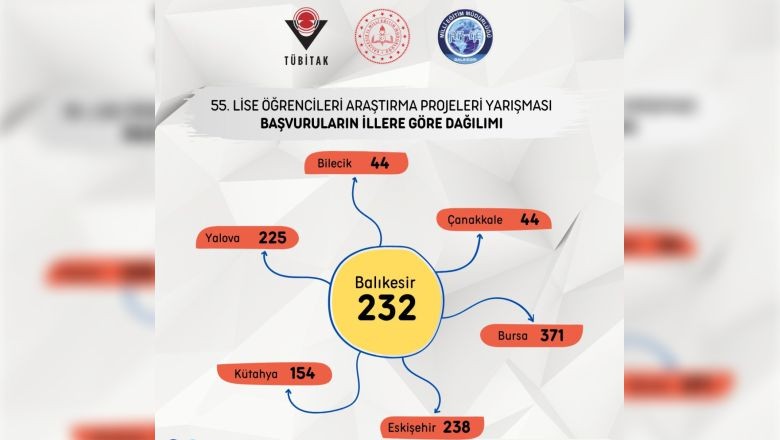 Karesi İlçesi TÜBİTAK Yarışması'nda Zirvede
