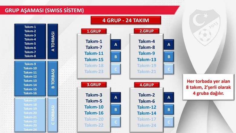 Yeni formatta, grup müsabakaları 24 takımın katılımıyla 6 takımlı 4 gruptan oluşacak.