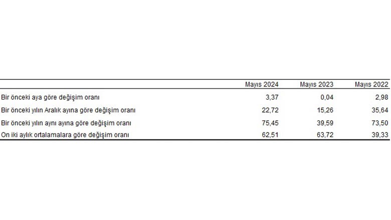 Mayıs Ayı Tüketici Fiyat Endeksi Rakamları Açıklandı