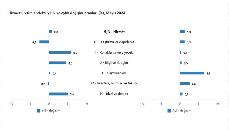 Hizmet Üretim Endeksi Artışta Hizmet Üretim Endeksi Artışta