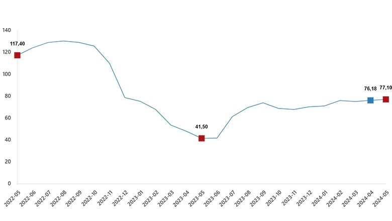 Bina dışı yapılar için inşaat maliyet endeksi yıllık değişim oranı(%), Mayıs 2024 Bina dışı yapılar için inşaat maliyet endeksi yıllık değişim oranı(%), Mayıs 2024