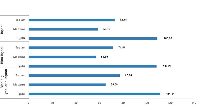 İnşaat maliyet endeksi yıllık değişim oranları(%), Mayıs 2024 İnşaat maliyet endeksi yıllık değişim oranları(%), Mayıs 2024