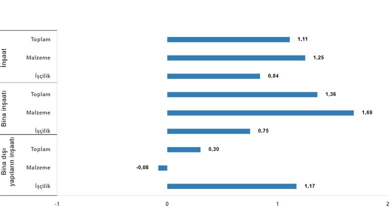 İnşaat maliyet endeksi aylık değişim oranları(%), Mayıs 2024 İnşaat maliyet endeksi aylık değişim oranları(%), Mayıs 2024