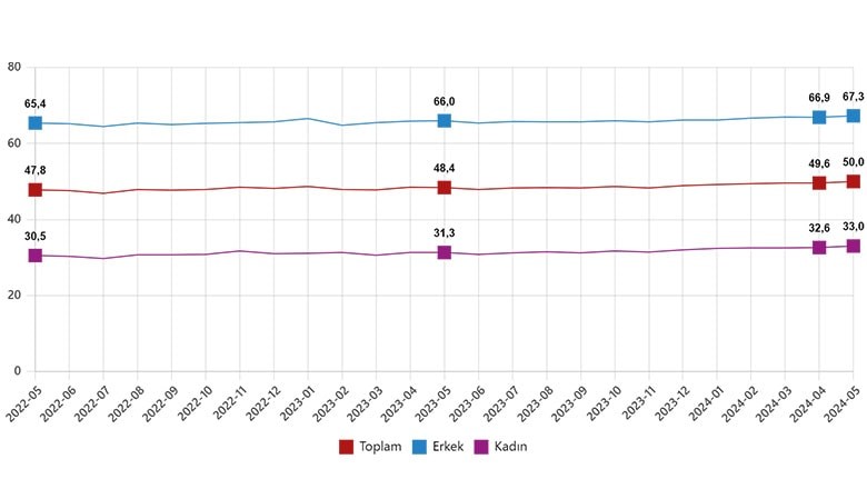 Ülkemizde mevsim etkisinden arındırılmış İşgücü İstatistikleri işsizlik oranı %8,4 seviyesinde gerçekleşti Ülkemizde mevsim etkisinden arındırılmış İşgücü İstatistikleri işsizlik oranı %8,4 seviyesinde gerçekleşti
