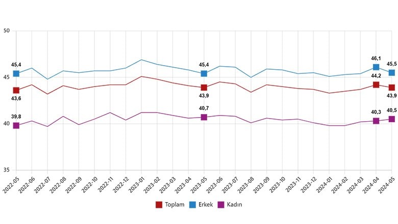 Mevsim ve takvim etkilerinden arındırılmış haftalık ortalama fiili çalışma süresi, Mayıs 2022 - Mayıs 2024 Mevsim ve takvim etkilerinden arındırılmış haftalık ortalama fiili çalışma süresi, Mayıs 2022 - Mayıs 2024