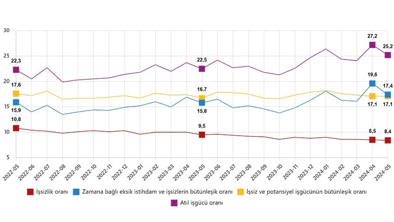 Mevsim etkisinden arındırılmış işgücüne ilişkin tamamlayıcı göstergeler, Mayıs 2022 - Mayıs 2024 Mevsim etkisinden arındırılmış işgücüne ilişkin tamamlayıcı göstergeler, Mayıs 2022 - Mayıs 2024