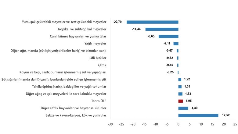 Tarım Ürünleri Üretici Fiyat Endeksi Artışta Tarım Ürünleri Üretici Fiyat Endeksi Artışta
