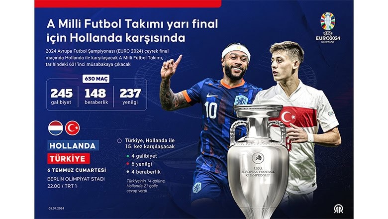 Türkiye, EURO 2024 Çeyrek Finalinde Hollanda ile Karşılaşıyor Türkiye, EURO 2024 Çeyrek Finalinde Hollanda ile Karşılaşıyor