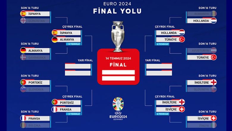EURO 2024 Çeyrek Final Eşleşmeleri Açıklandı