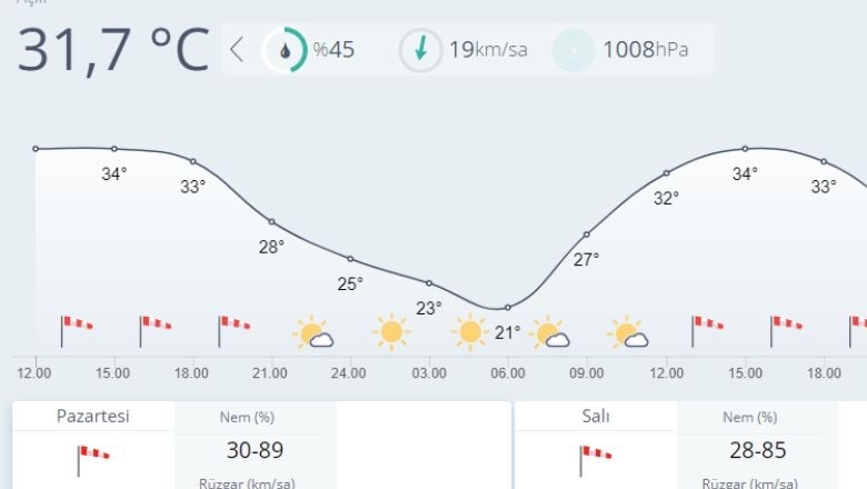 El Nino Sıcakları Balıkesir’e Geri Dönüyor!